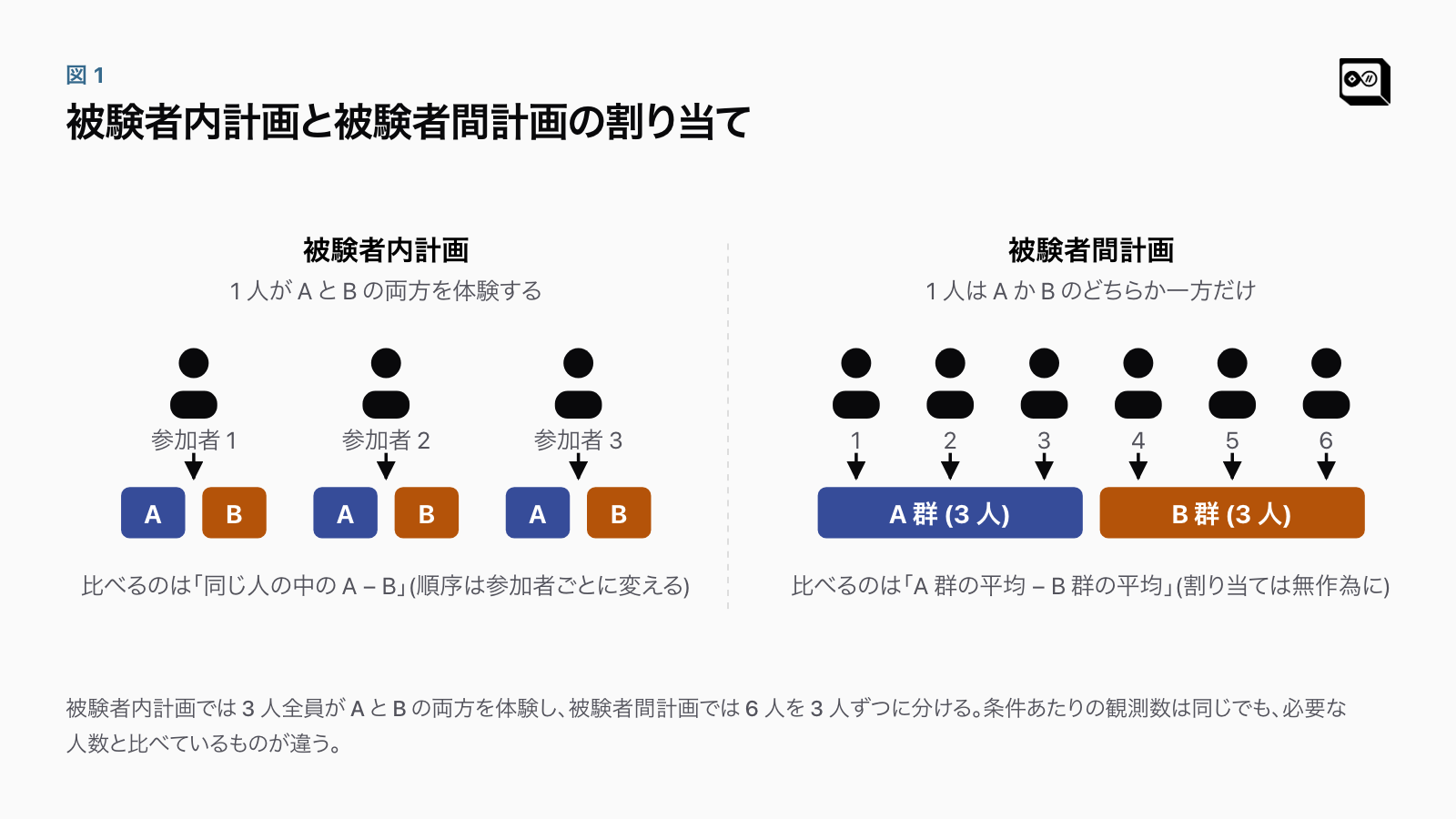 被験者内計画では 3 人全員が A と B の両方を体験し、被験者間計画では 6 人を A 群と B 群に 3 人ずつ分ける図